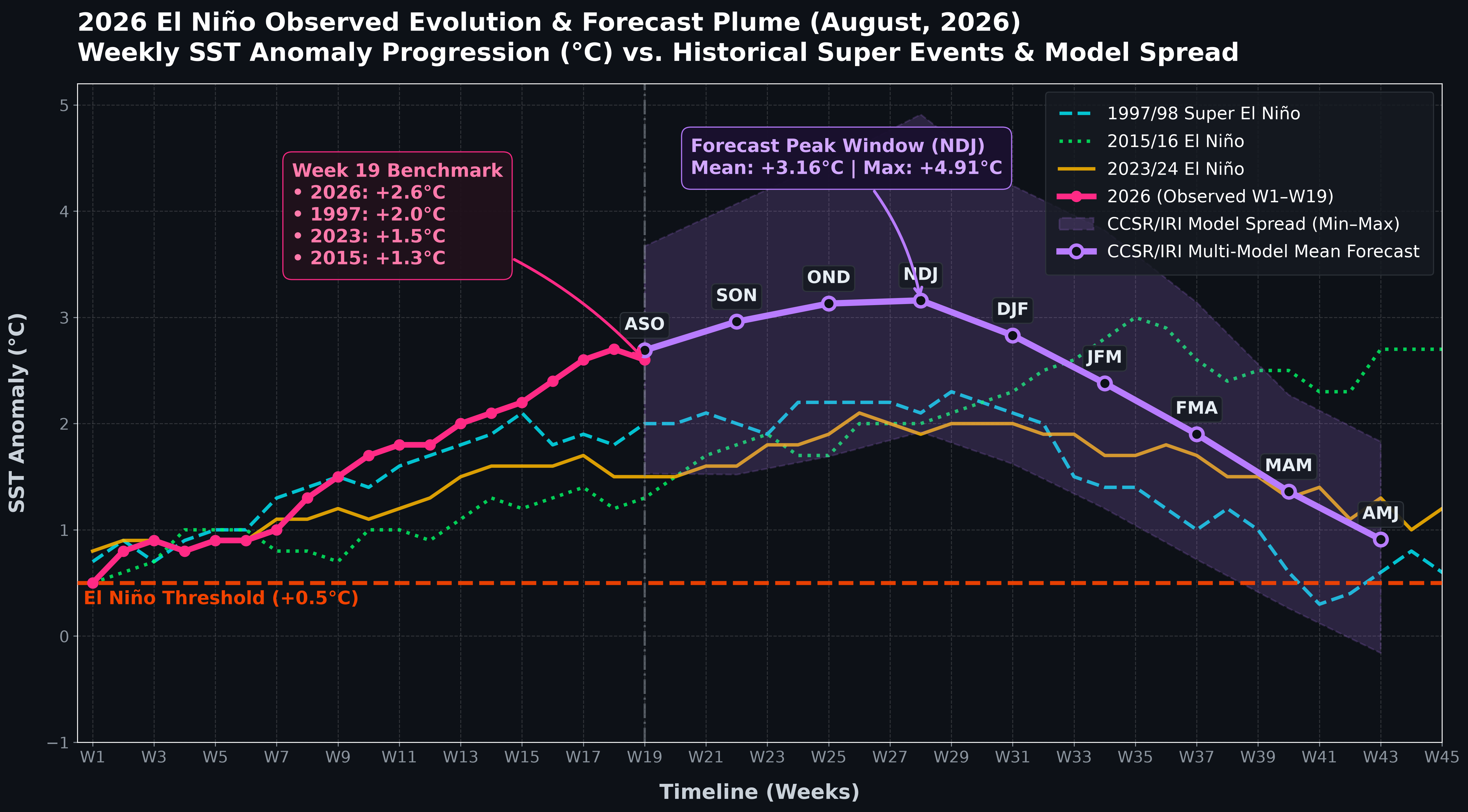El Niño 2026: What a Very Strong El Niño Could Mean for the United States in Fall 2026